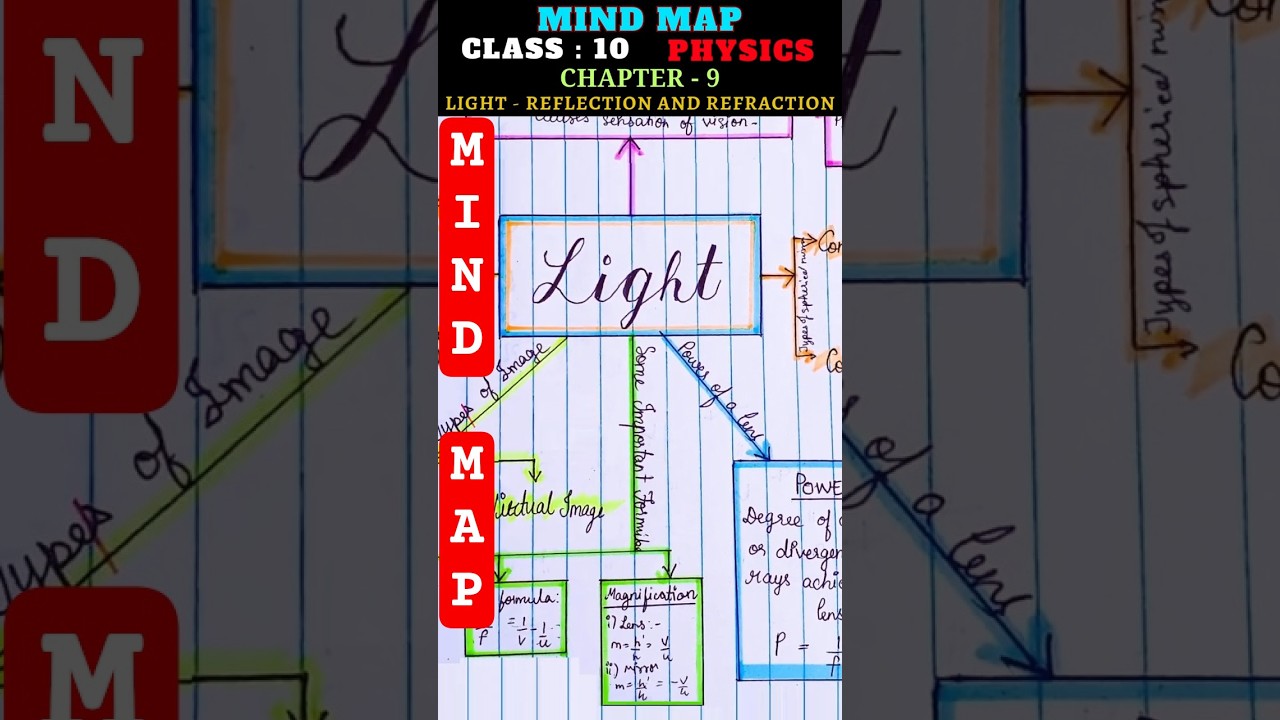 Mind Map : Light - Reflection and Refraction Class 10 Physics (Science) Chapter 9