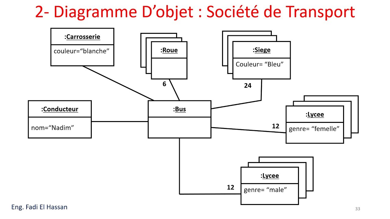 UML Lecture 21  Diagramme d'Objet    Exercices Resolus   - Cas Société De Transport