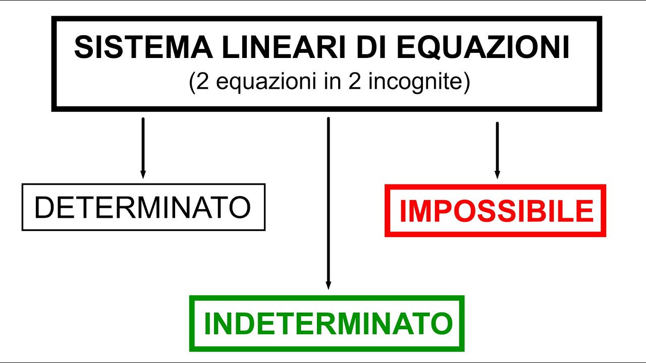 Sistemi Lineari di Equazioni - Sistemi Impossibili & Sistemi Indeterminati (Lezione In Classe)