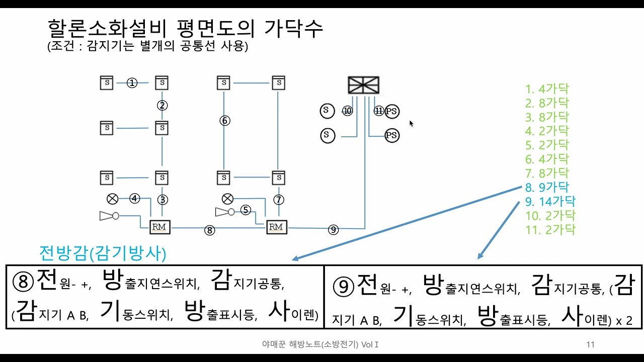 [S2]야매꾼 해방노트 [소방설비기사(전기) 실기 가닥수 마스터]
