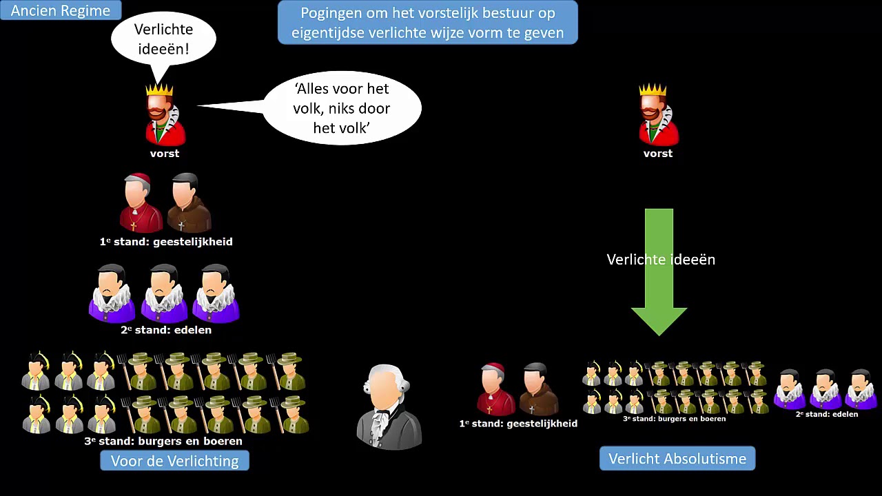 Tijdvak 7 - k.a. Voortbestaan van het ancien regime oftewel verlicht absolutisme