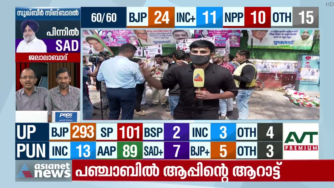 വോട്ടിംഗ് മെഷീനെ കുറ്റപ്പെടുത്തി കോണ്&zwj;ഗ്രസ് പ്രവര്&zwj;ത്തകര്&zwj; | Assembly Election Result 2022