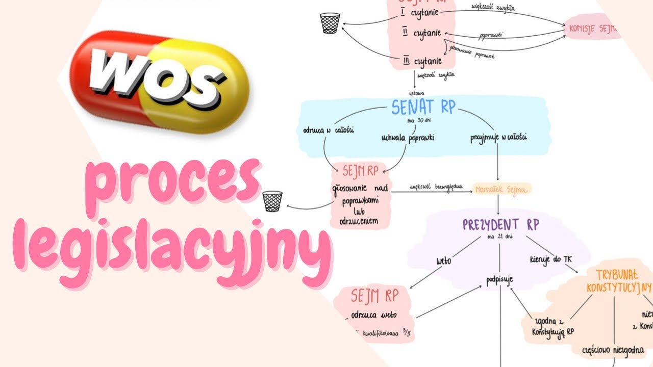 WOS w Pigułce | Proces legislacyjny