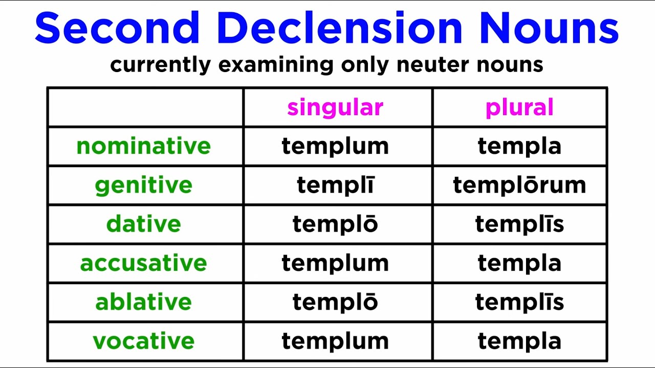Latin Nouns: Second Declension Part 4 (Neuter Nouns Part A)