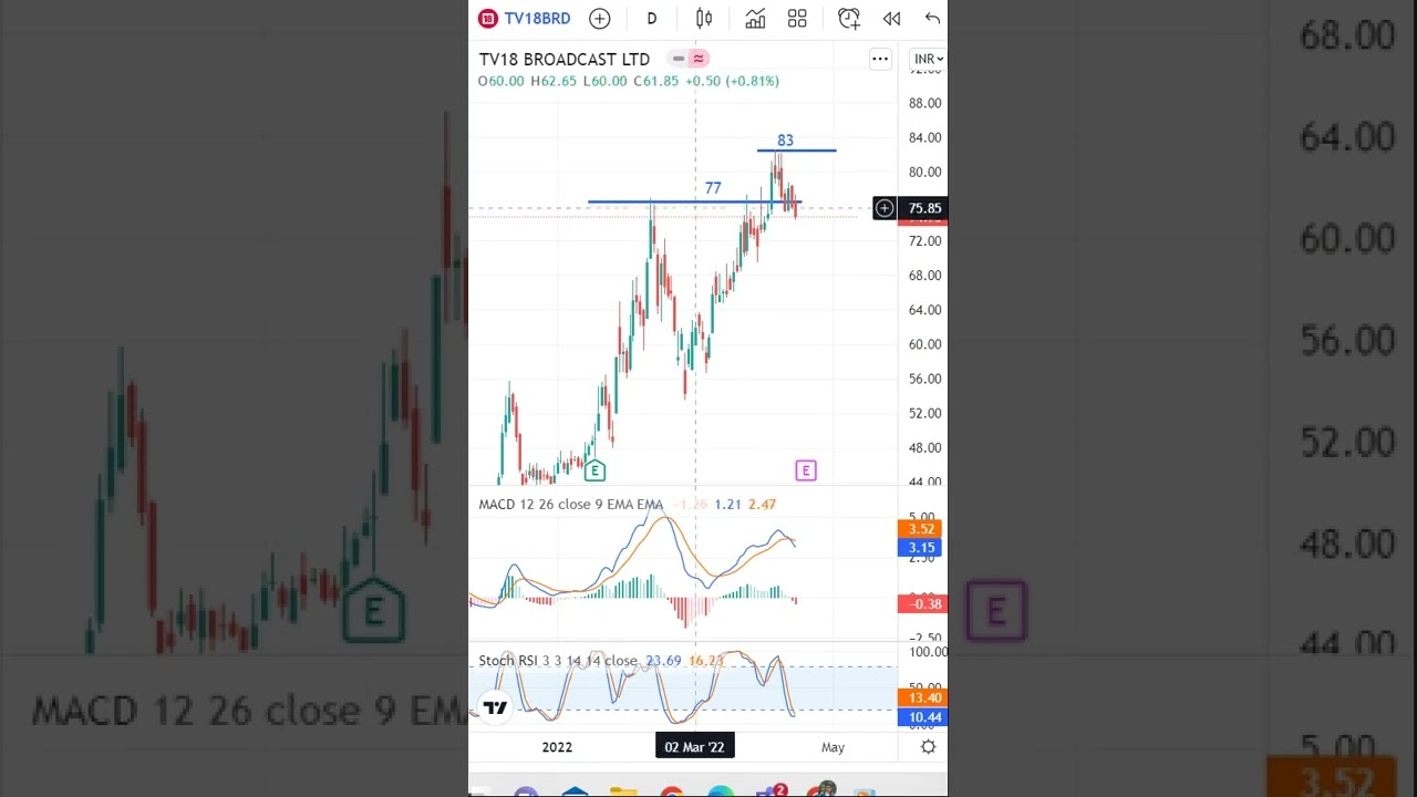 TV18 Broadcast Latest Share News & Levels  | Chart Levels | Technical Analysis