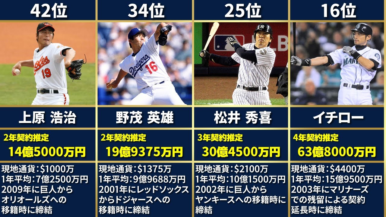 日本人メジャーリーガー歴代契約金ランキングTOP67