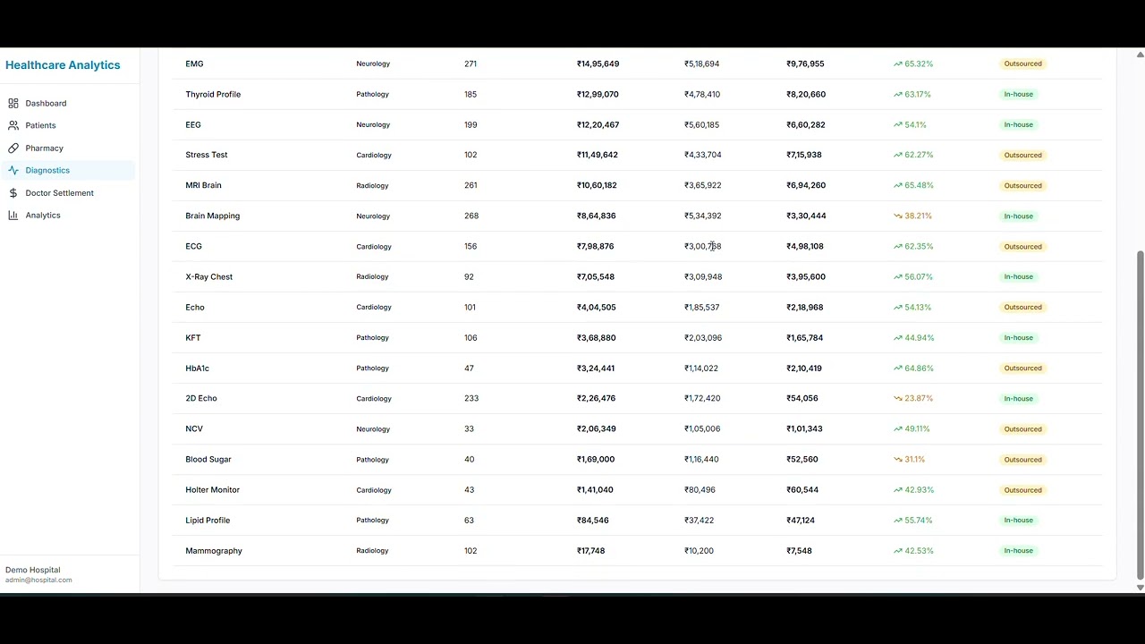 Profitability analysis for hospital