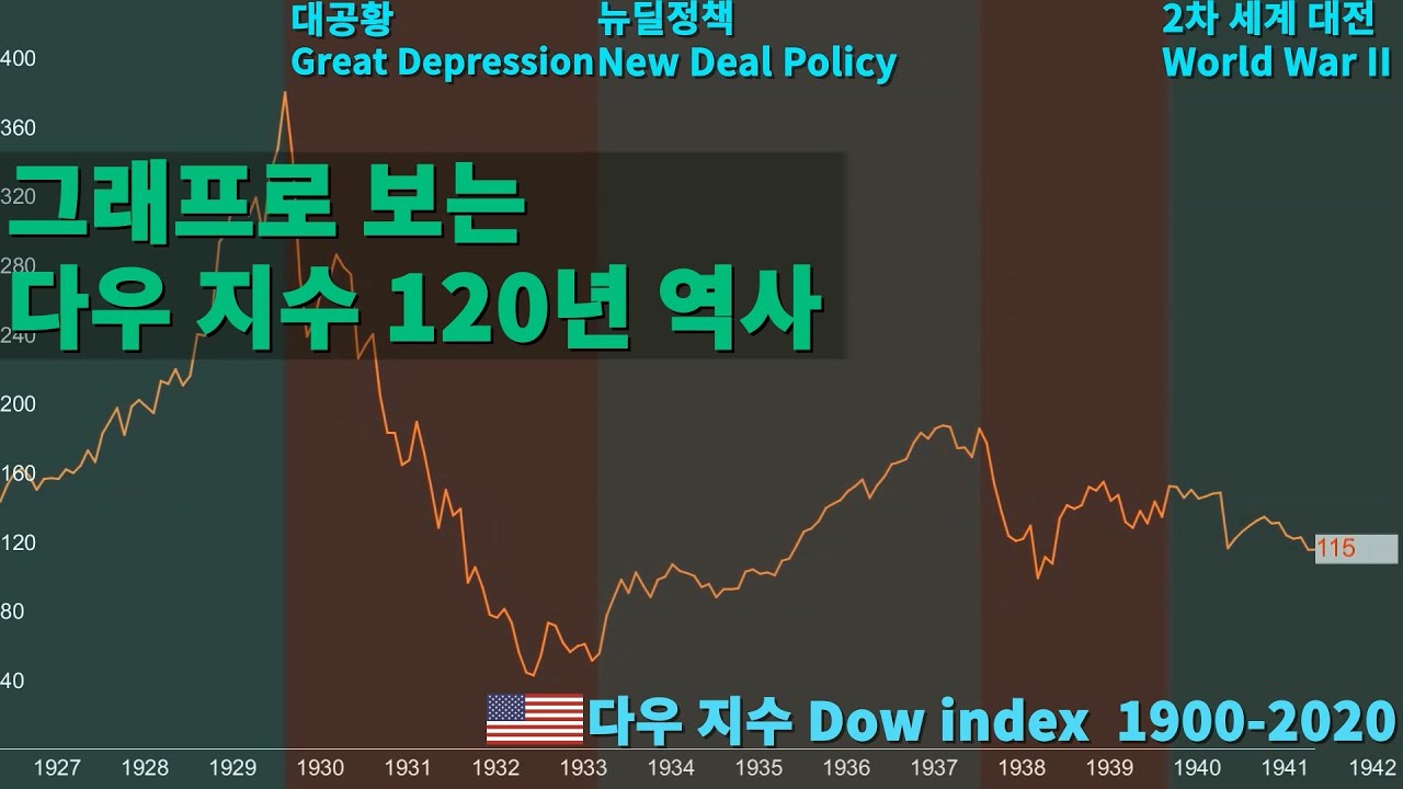 그래프로 보는 美다우 지수 120년 역사 (다우 지수 1900~2020)