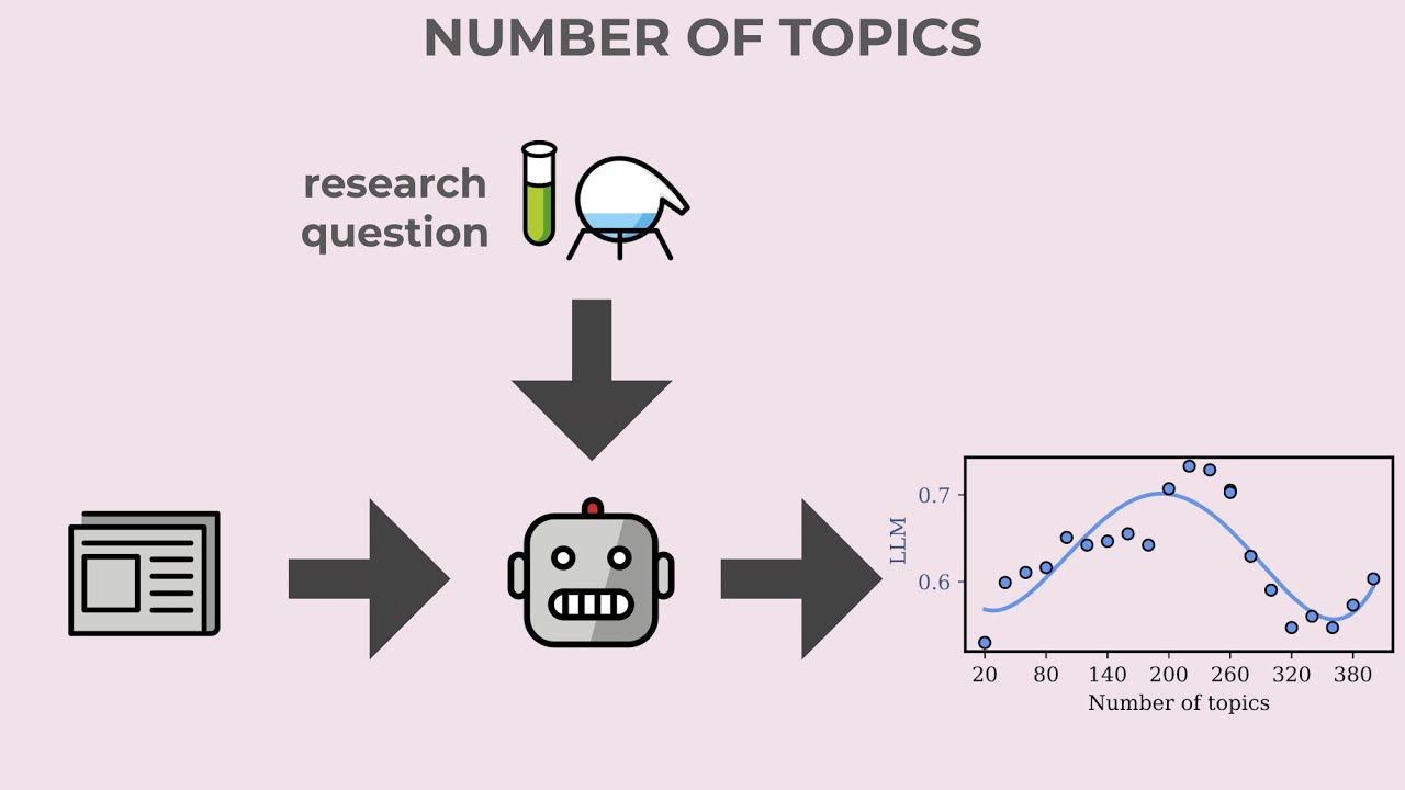Evaluating Topic Models with LLMs [EMNLP 2023]