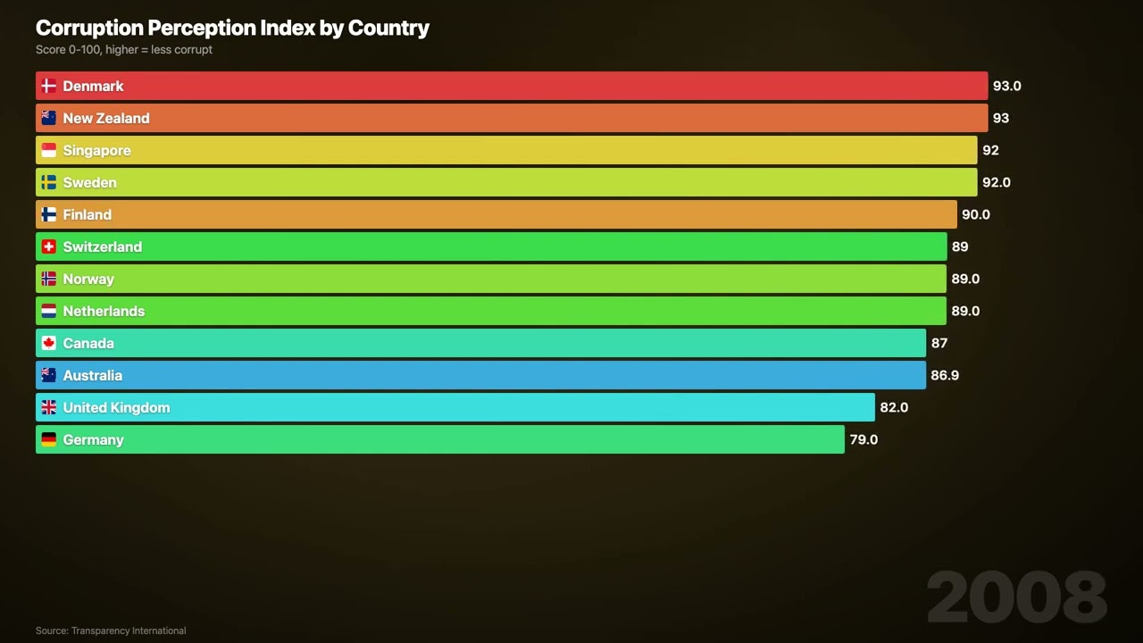 Corruption Perception Index by Country (2000-2024) | Bar Chart Race