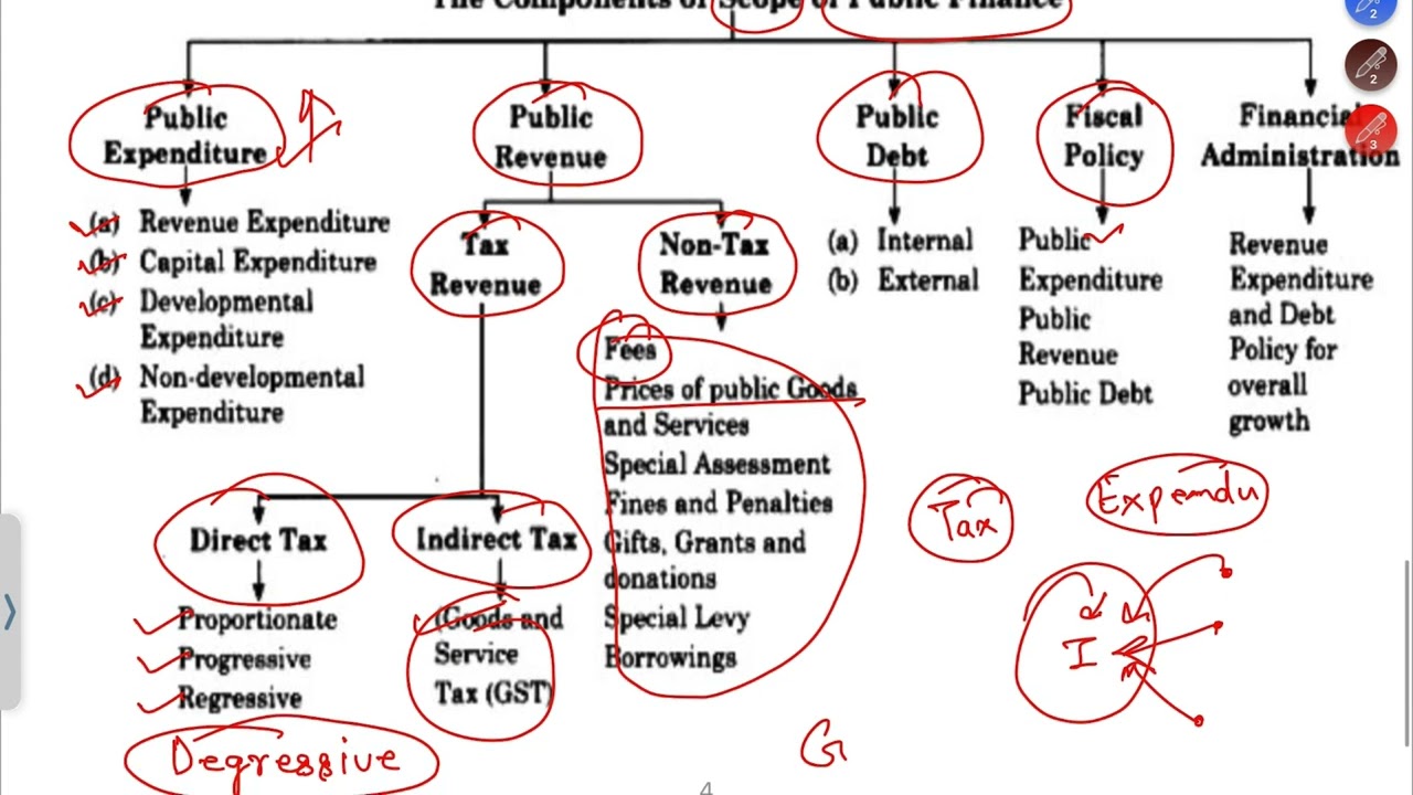 #economics Public Finance: Meaning & Scope