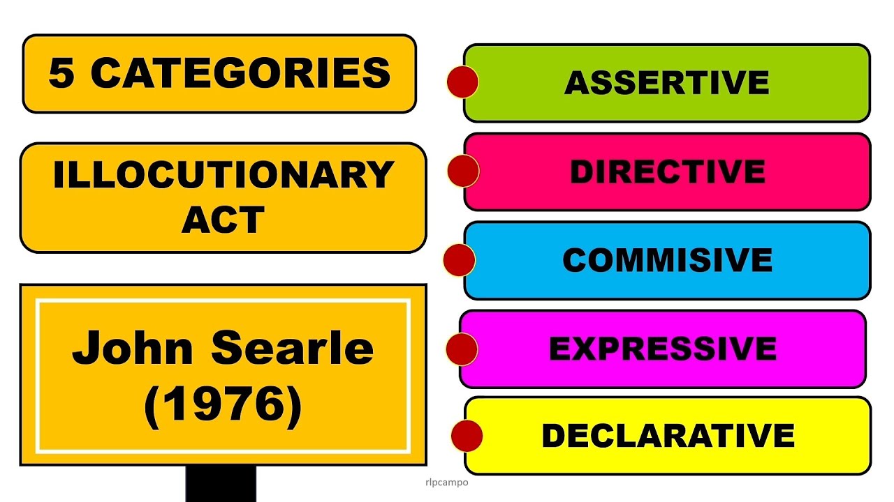 Categories of the Illocutionary Act | Oral Communication | Senior High