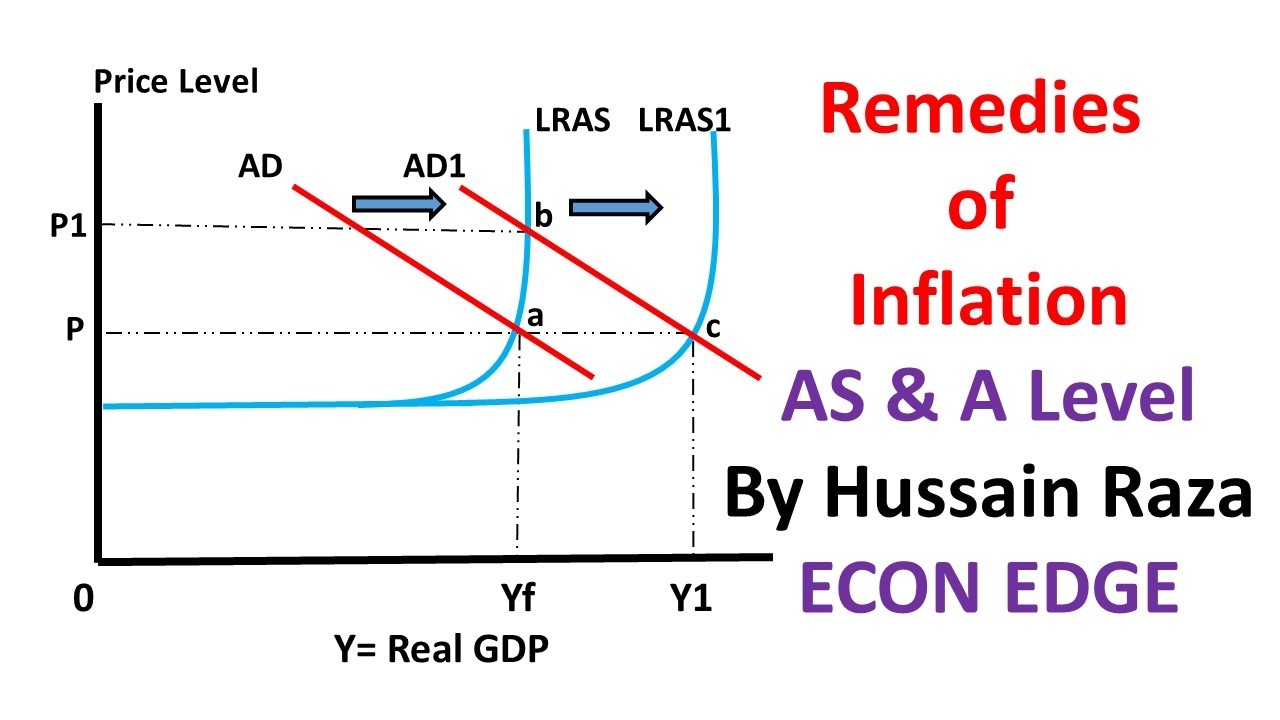 Policies to control Inflation