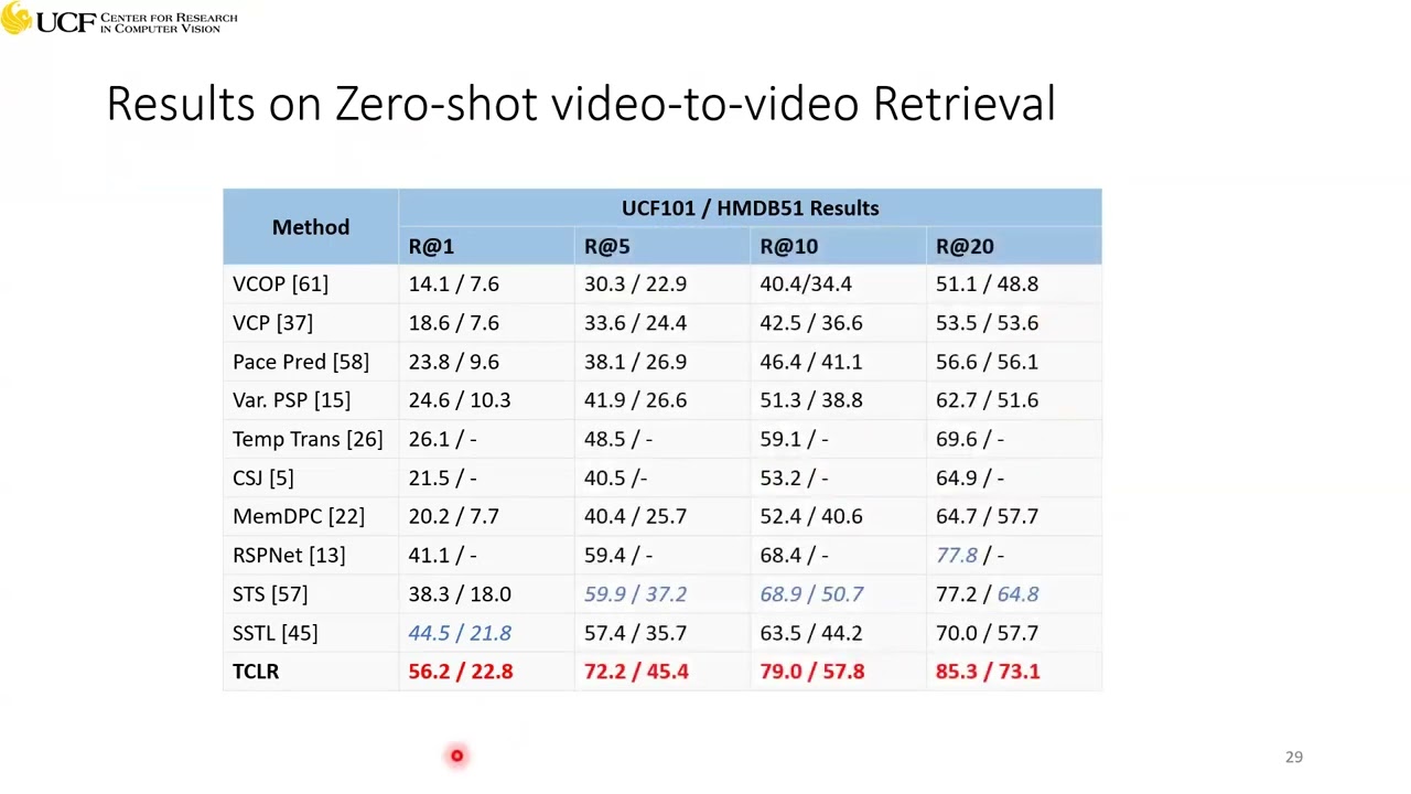 Ishan Dave - Towards Label Efficiency and Privacy Preservation in Video Understanding