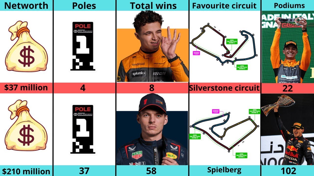 Comparison: Lando Norris VS Max Verstappen