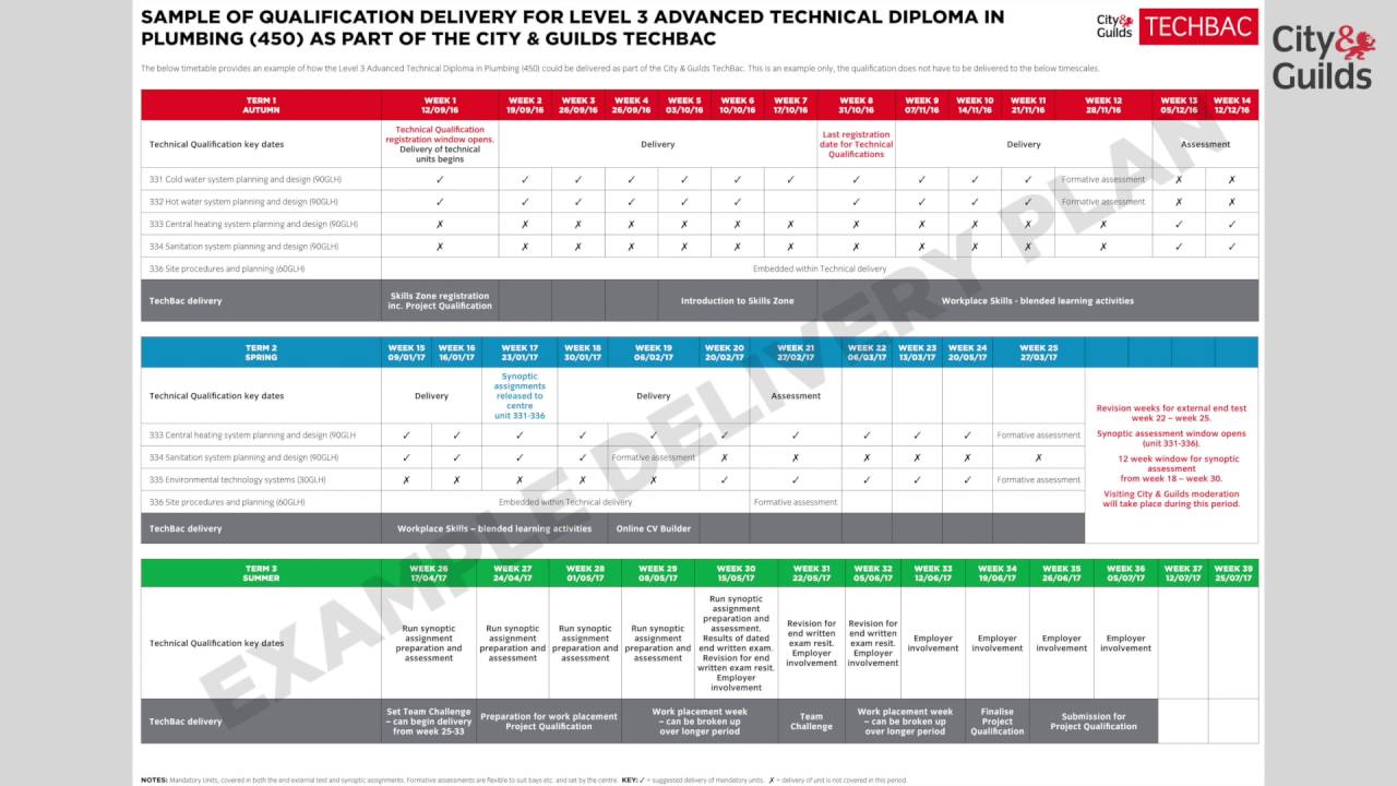 City & Guilds - Technicals: Curriculum Plans – Level 3 Plumbing