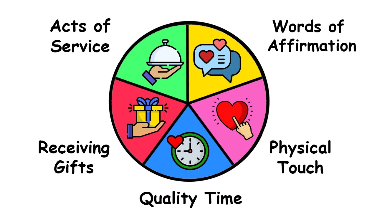 5 Love Languages Explained in 2 Minutes | Quick Relationship Guide
