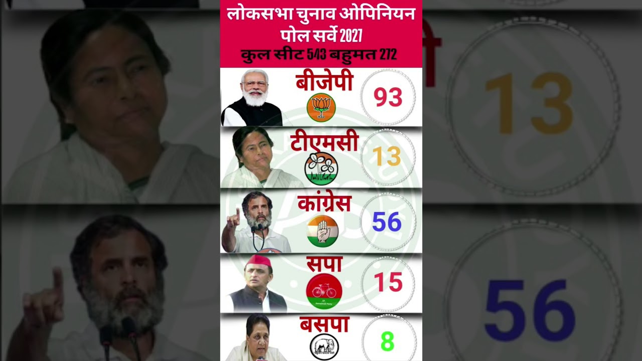 India Elections 2029: New C-Voter Survey | Who Will Become Prime Minister Next? #bjp