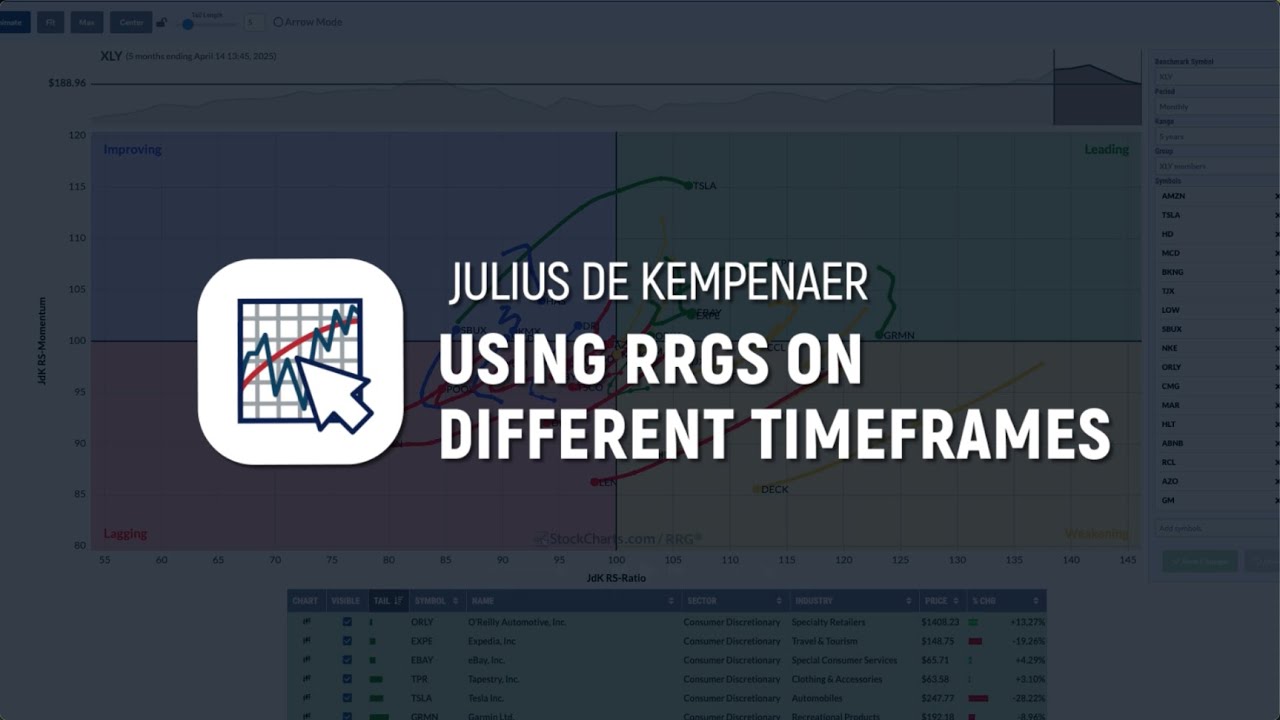 Using Relative Rotation Graphs (RRG) on Different Timeframes