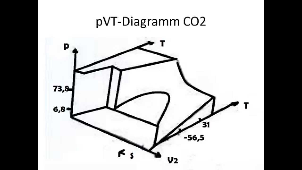 KT02 pVT-Phasendiagramm von Kohlendioxid - Binodalen, Tripellinie, kritischer Punkt & Phasenregel