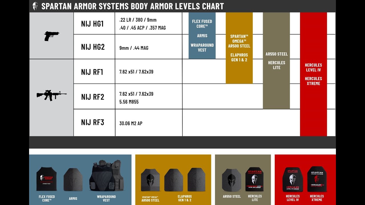 Body Armor Overview and NIJ Protection Levels - Spartan Armor Systems&reg; Body Armor 101