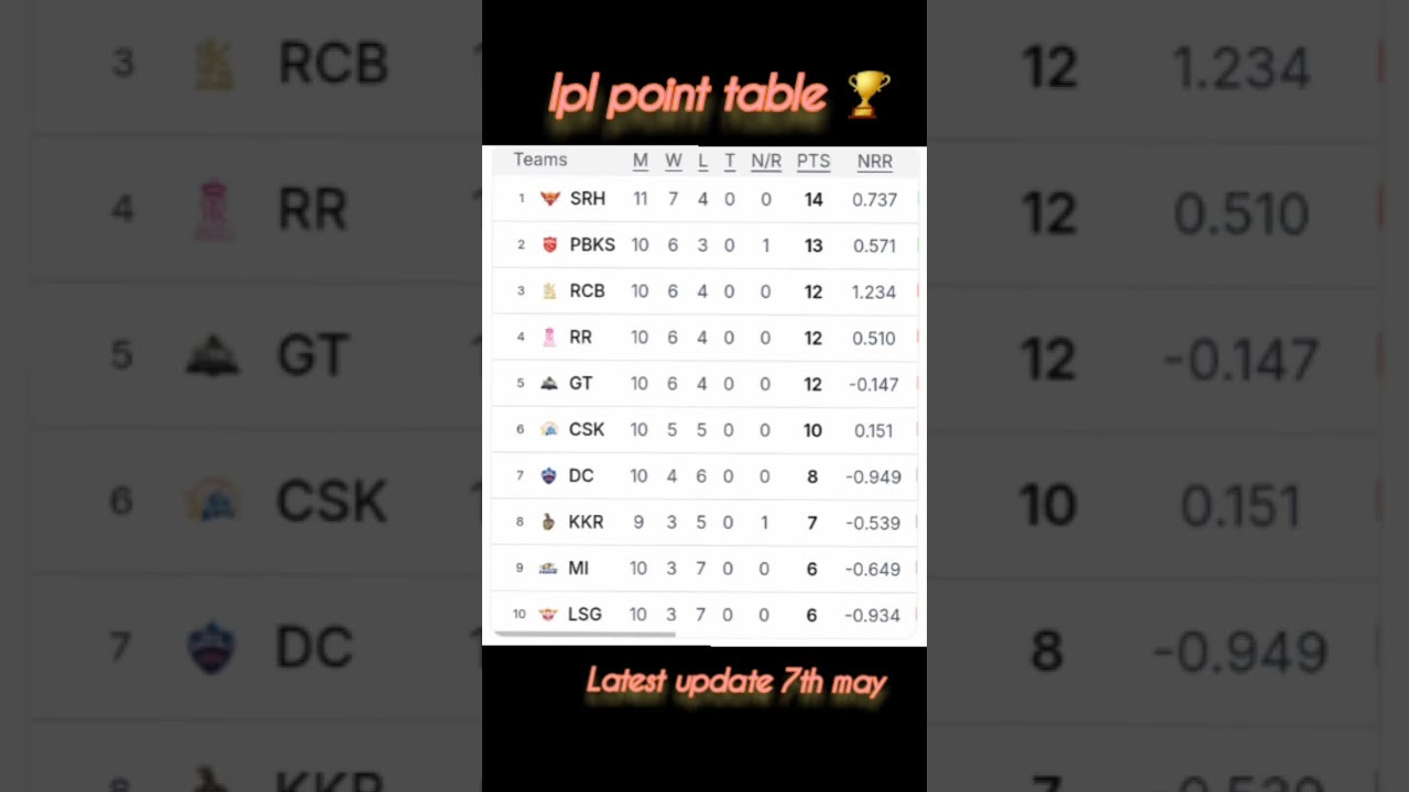 ipl point table today#srh#pbks#rcb#rr#gt#csk#dc#k kr#mi#lsg