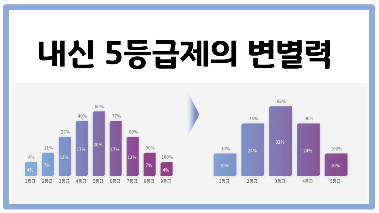 자퇴 결심하기 전에 봐야할 영상 - 내신 5등급제의 변별력