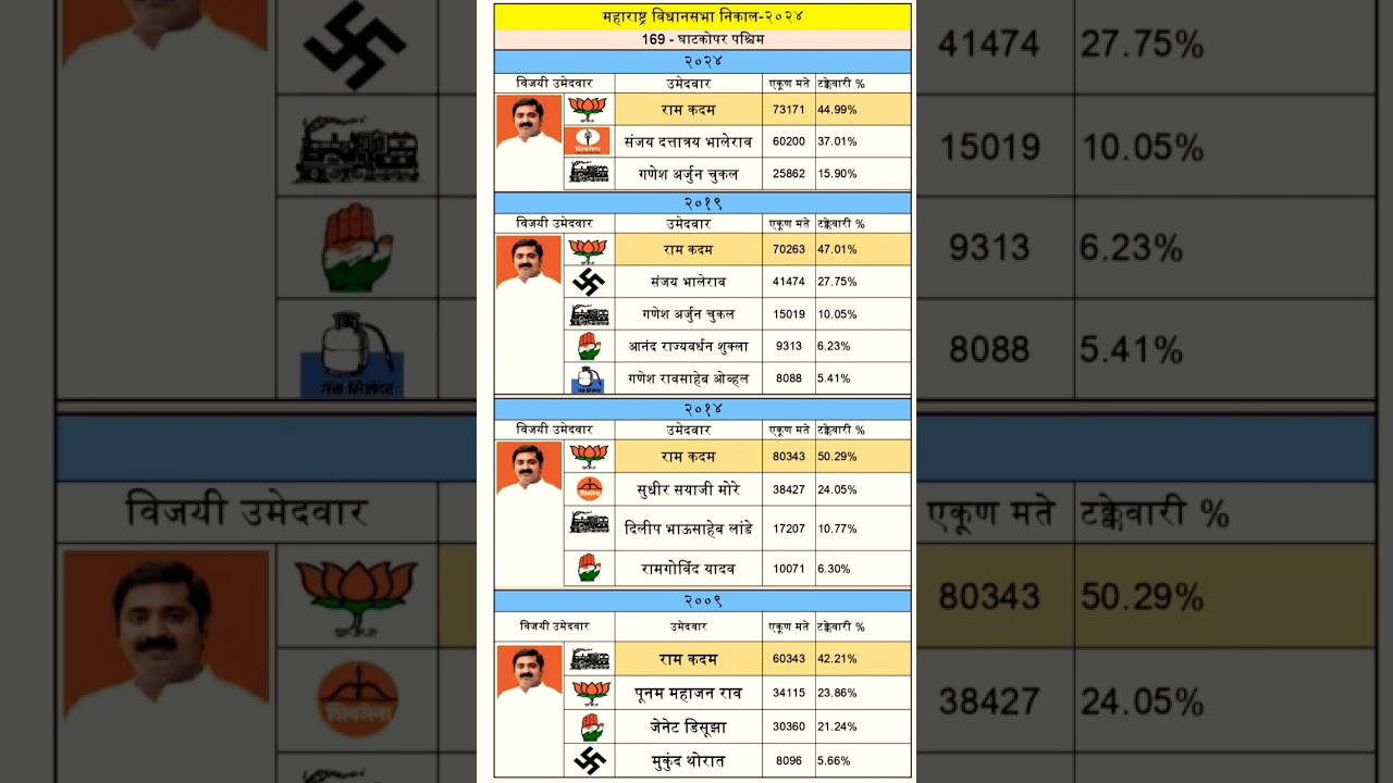 Ghatkopar West Vidhan sabha l Ram Kadam l Election result 2024 l Maharashtra election 2024