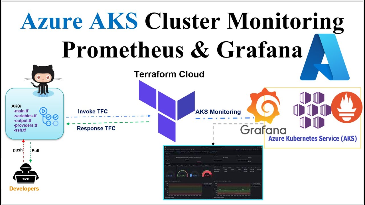 Azure Kubernetes Service Monitoring Using Prometheus & Grafana |AKS |Terraform #devops  #kubernetes