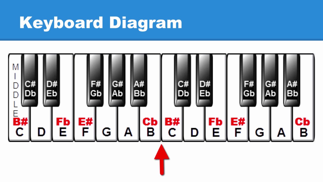 Lesson 14: White Keys as Sharps & Flats: C# & Cb Major Scales
