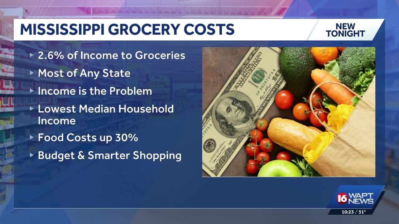 Mississippi families spend highest share of income on groceries, study finds