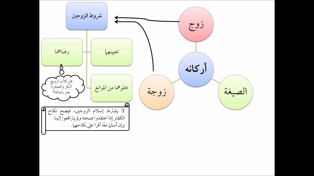 فقه الأسرة (05) أركان النكاح - عامر بهجت - التأهيل الفقهي