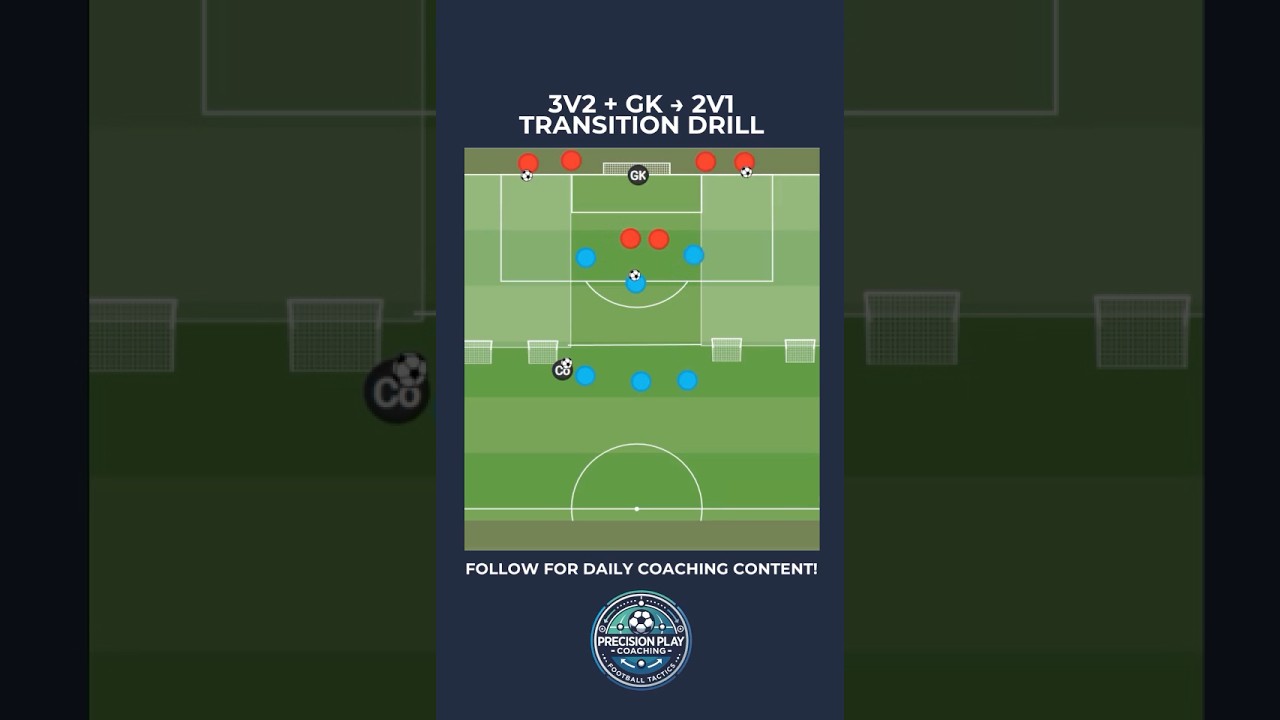 ⚽ 3v2 + GK to 2v1 Transition Drill | Attacking & Defensive Reaction