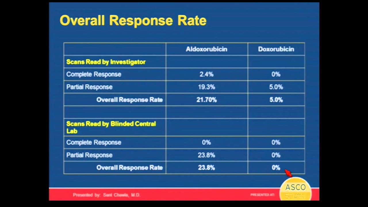 Phase 2b Trial Results Comparing Aldoxorubicin vs. Doxorubicin in Soft Tissue Sarcoma Patients