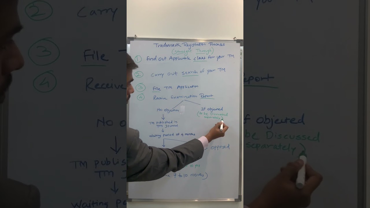 Trademark Registration Process  #trademark