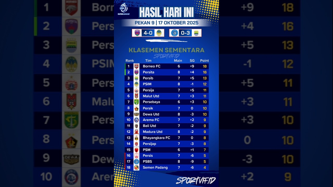 🔥 Hasil PSBS vs Persib & Update Klasemen BRI Super League Hari Ini