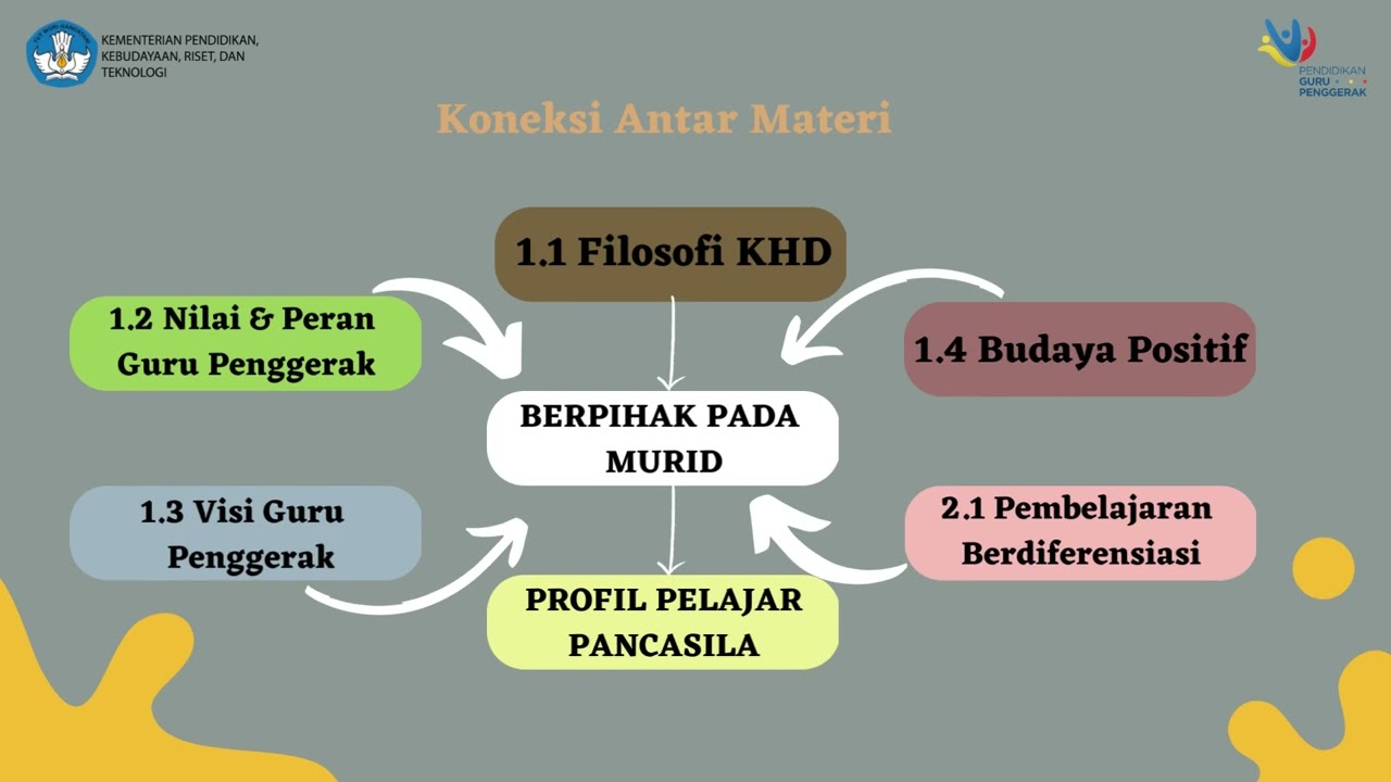 Ninik Rokhmatin 2.1.a.8 Koneksi Antar Materi   Modul 2.1 Pendidikan Berdiferensiasi