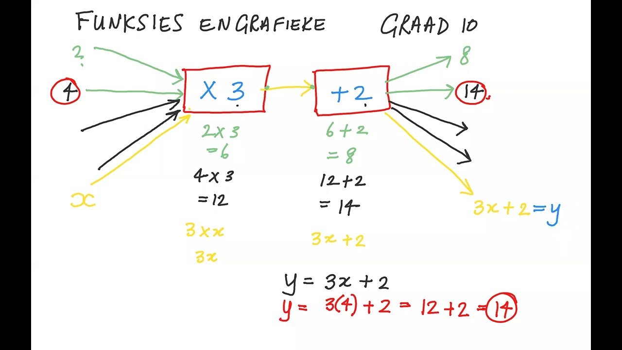 Wiskunde in Afrikaans - Graad 10 - Funksies en Grafieke deel 1 - Hersiening en funksienotasie