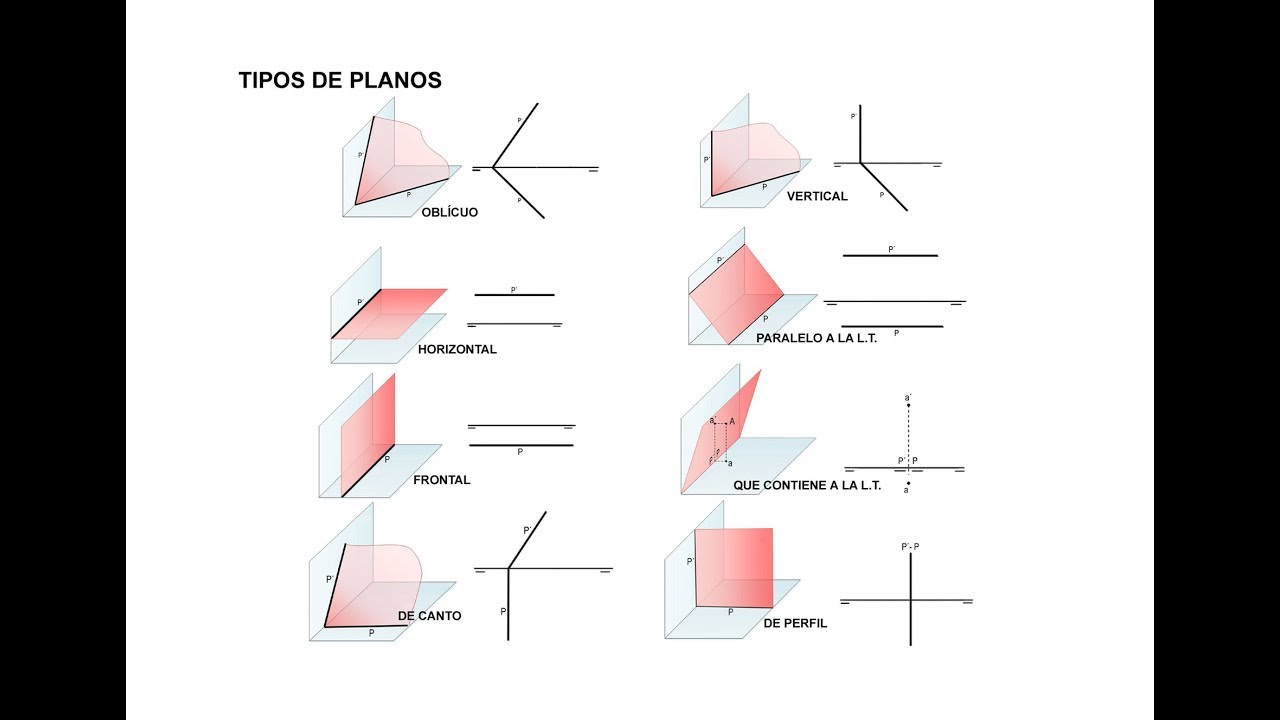 10- SISTEMA DI&Eacute;DRICO: TIPOS DE PLANOS