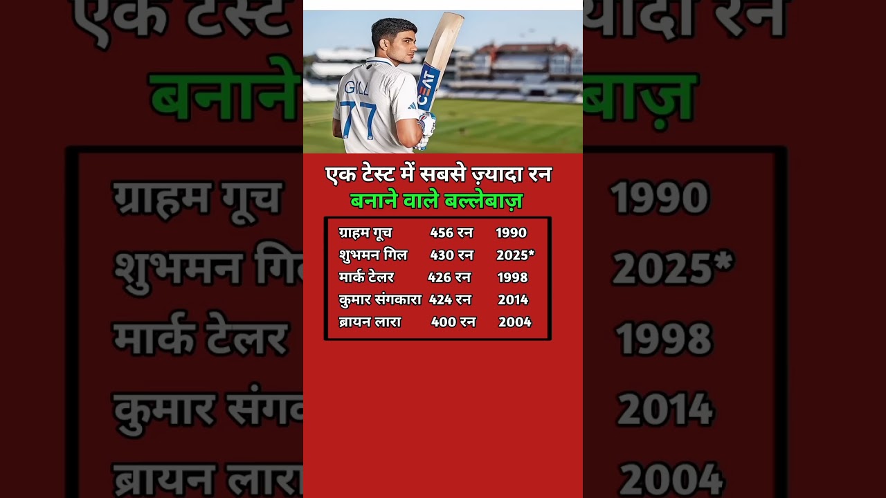 🔥 Test Cricket ka Sabse Bada Record 😱 | Ek Test Me Sabse Zyada Run 💯 | Shubman Gill 🚀 # cricketshort
