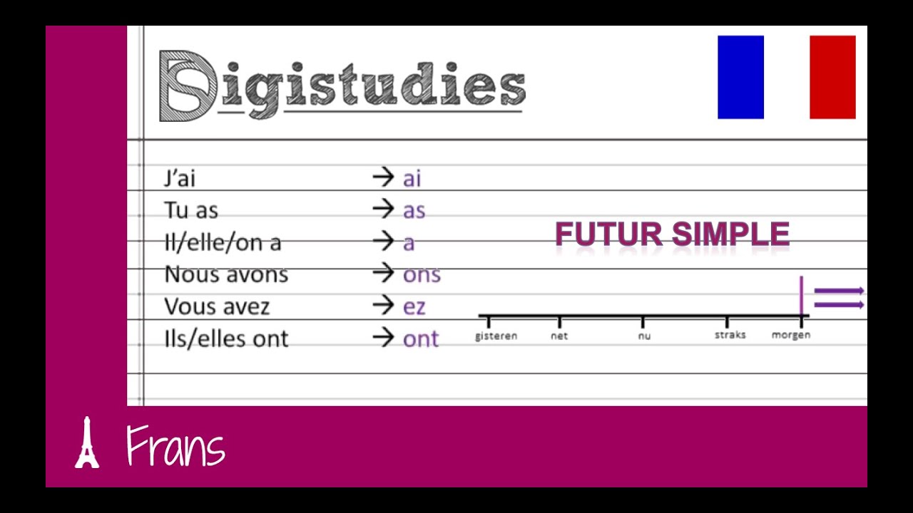 Frans - Futur Simple, Regelmatige werkwoorden ER/IR/RE