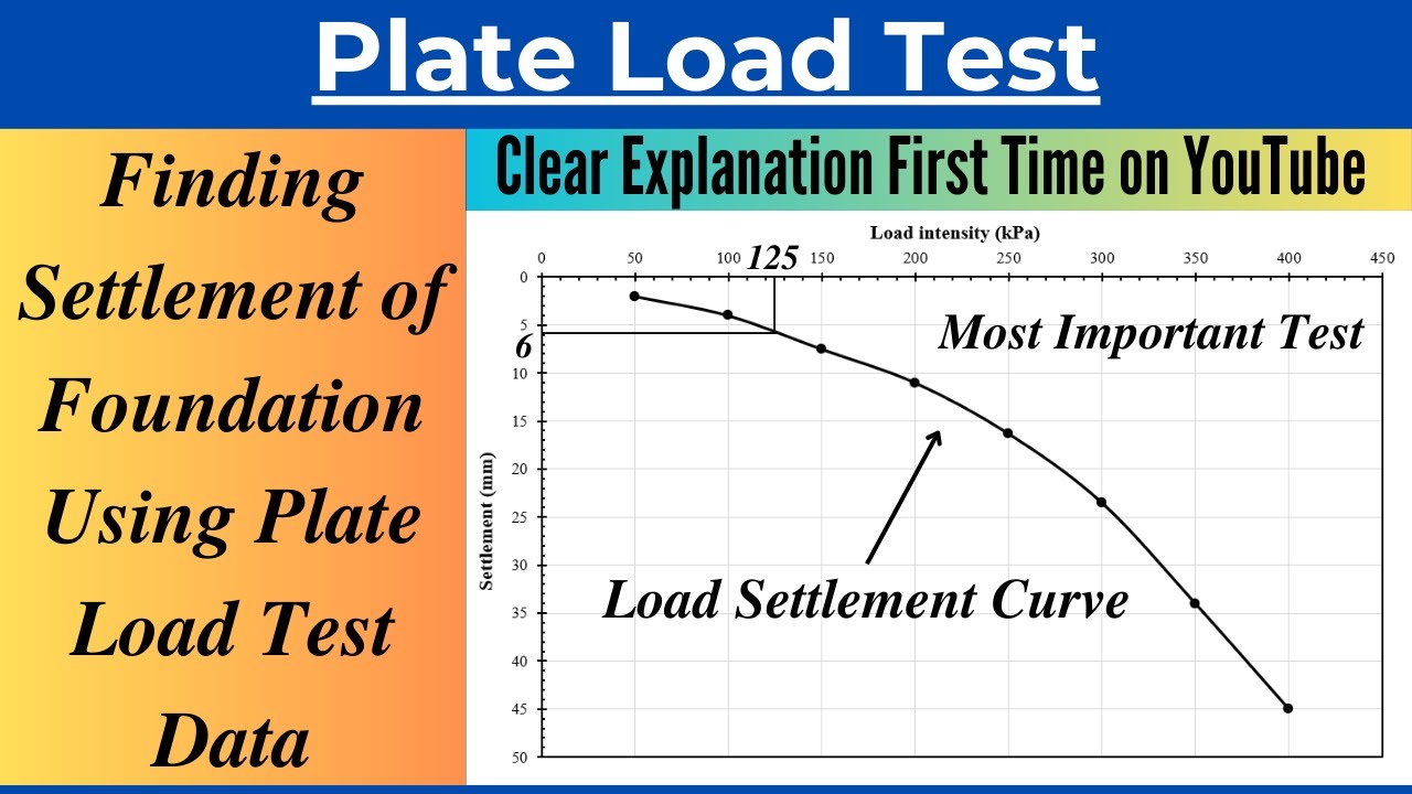 Finding Settlement of Foundation using Plate Load Test Data| Plate Load Test Calculations