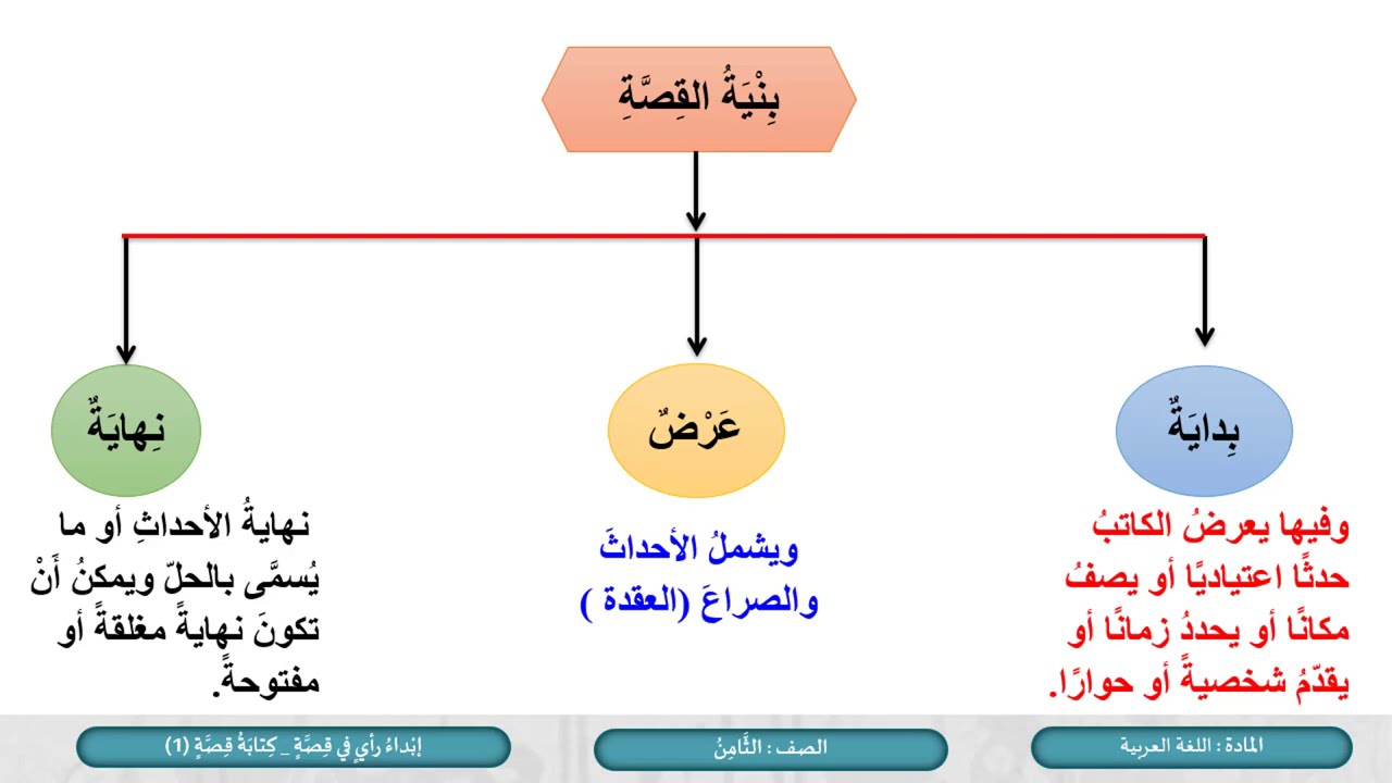 الصف الثامن   اللغة العربية   الكتابة    إبداء رأي في قصة   كتابة قصة   ج 1