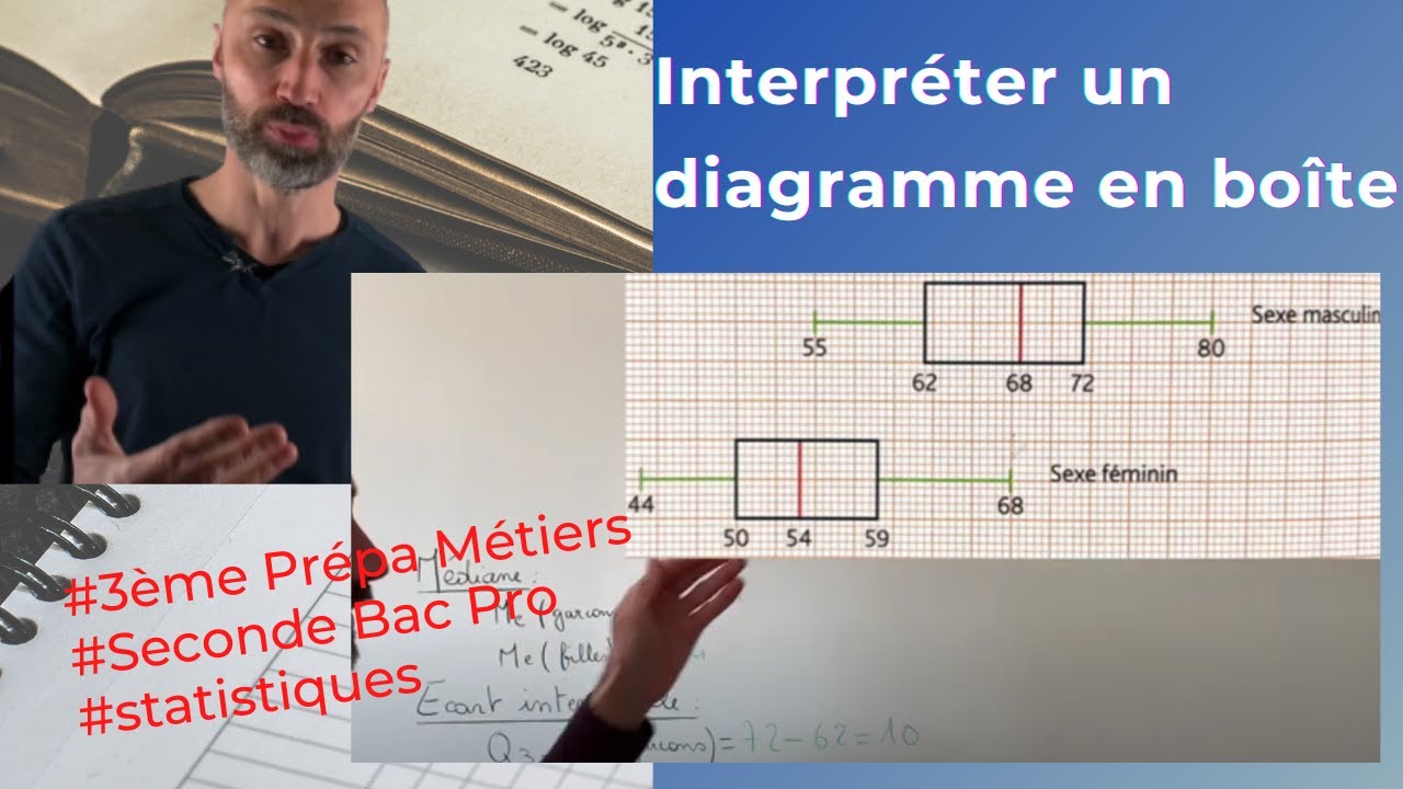 Comment interpréter un diagramme en boîte