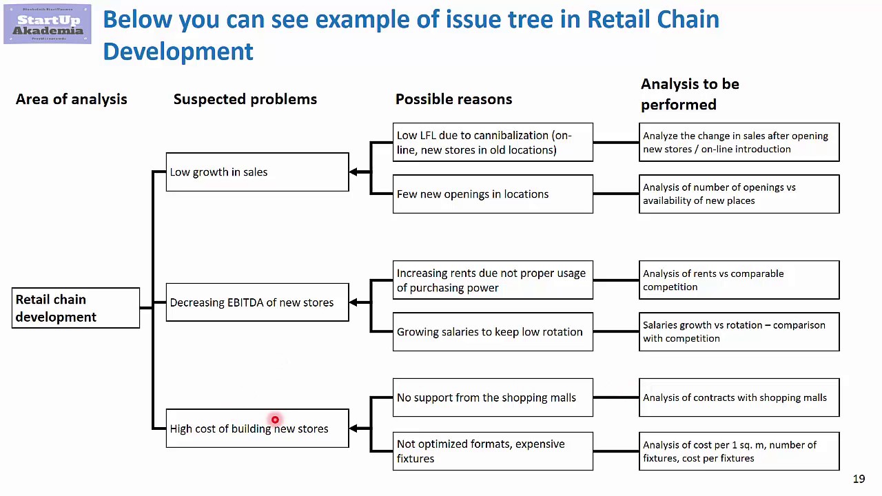 Issue Tree for Retail - example