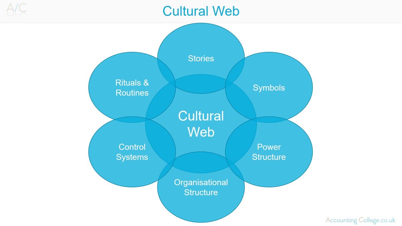 Cultural Web - A-Z of business terminology