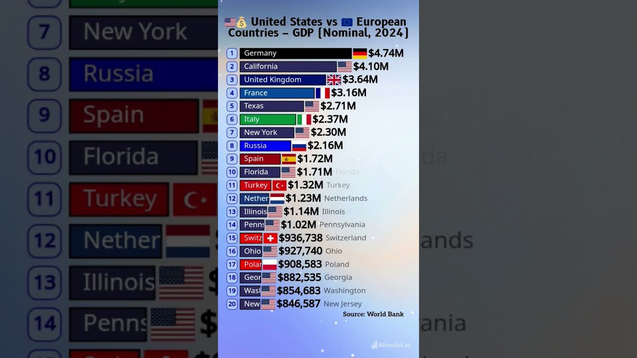 🇺🇸 vs 🇪🇺 GDP Battle 2024 💰 | US States vs European Giants