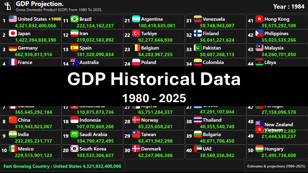 World GDP Growth Ranking (1980&ndash;2025) | Historical Data Visualization.
