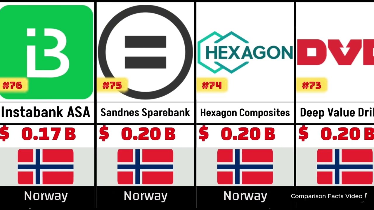 Top 100 Richest Companies in Norway 2026
