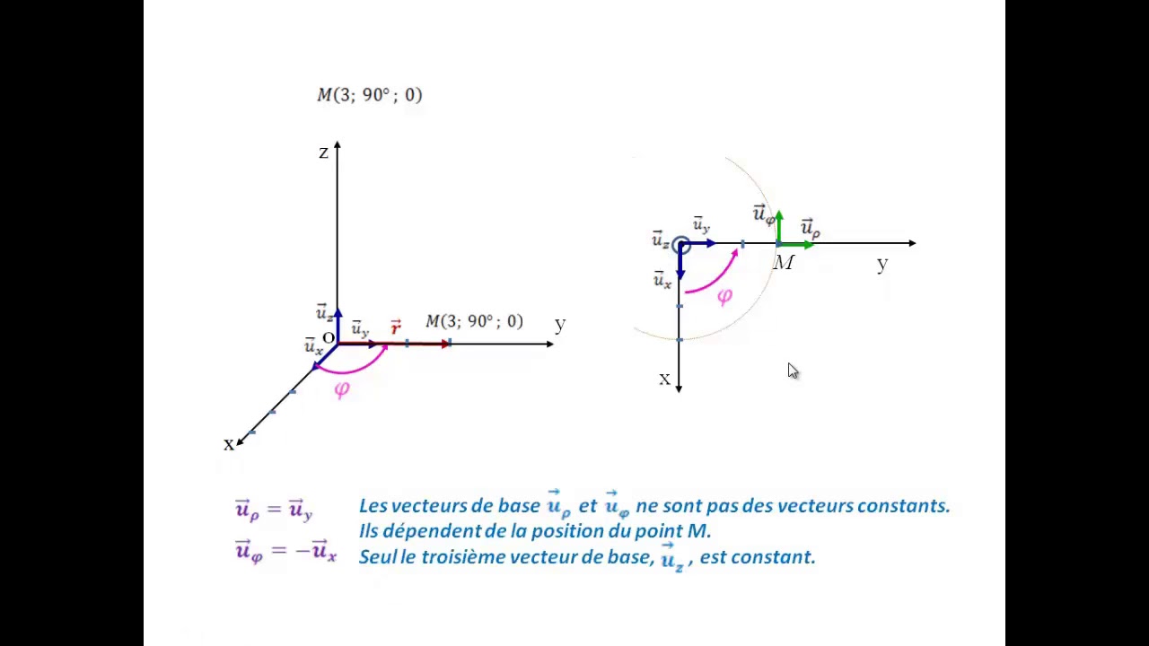 Coordonnées cylindriques et base cylindrique